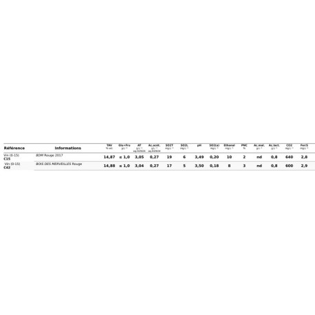 Domaine J-B. Sénat Minervois "Le Bois des Merveilles" rouge 2017 analyse